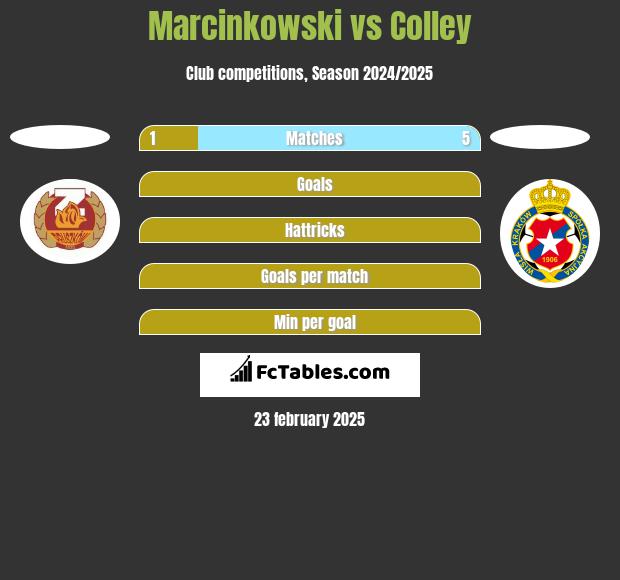 Marcinkowski vs Colley h2h player stats