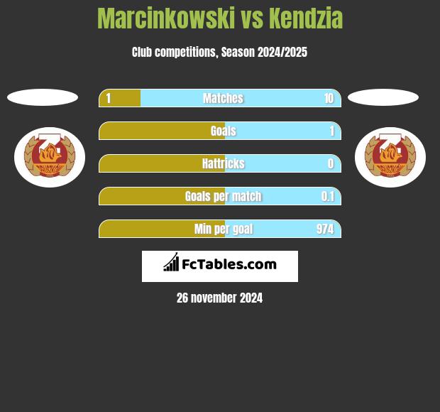 Marcinkowski vs Kendzia h2h player stats