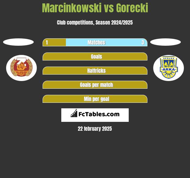 Marcinkowski vs Gorecki h2h player stats