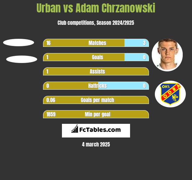 Urban vs Adam Chrzanowski h2h player stats