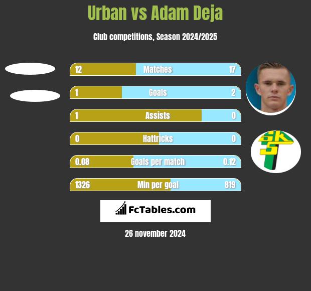 Urban vs Adam Deja h2h player stats