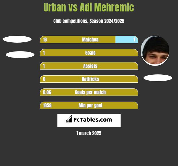 Urban vs Adi Mehremic h2h player stats