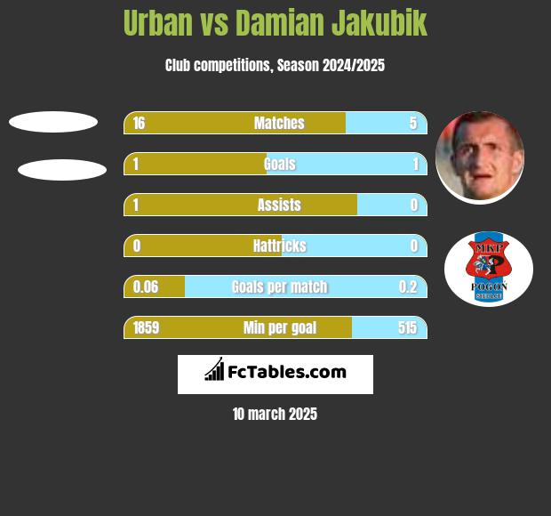 Urban vs Damian Jakubik h2h player stats