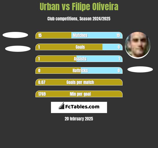 Urban vs Filipe Oliveira h2h player stats