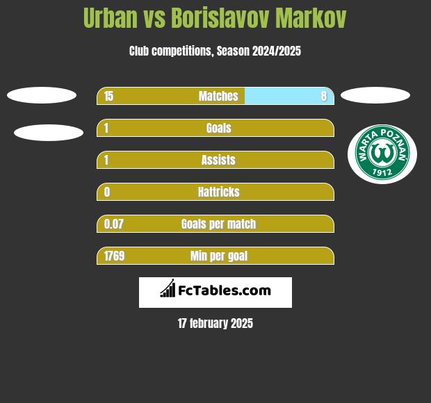 Urban vs Borislavov Markov h2h player stats