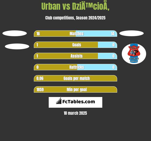 Urban vs DziÄ™cioÅ‚ h2h player stats