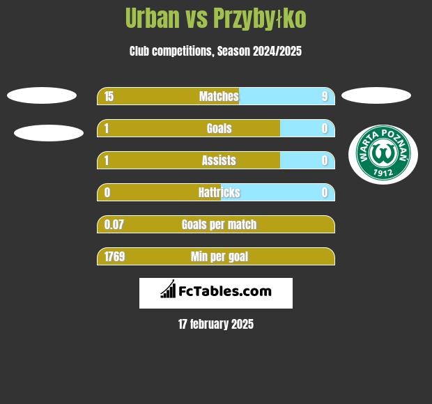 Urban vs Przybyłko h2h player stats