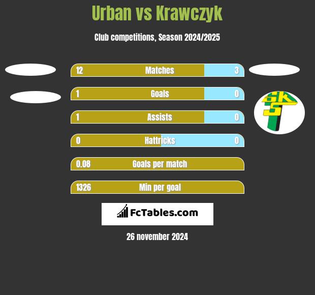 Urban vs Krawczyk h2h player stats