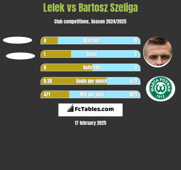 Lelek vs Bartosz Szeliga h2h player stats