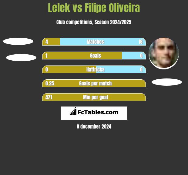 Lelek vs Filipe Oliveira h2h player stats