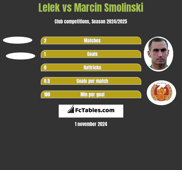 Lelek vs Marcin Smolinski h2h player stats