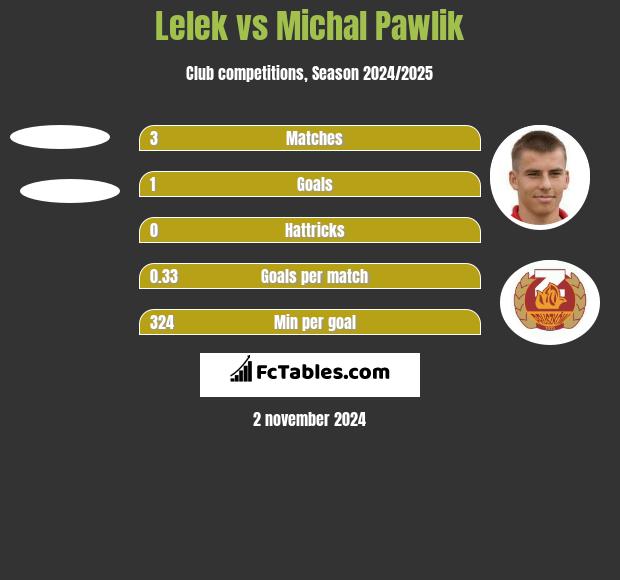 Lelek vs Michal Pawlik h2h player stats