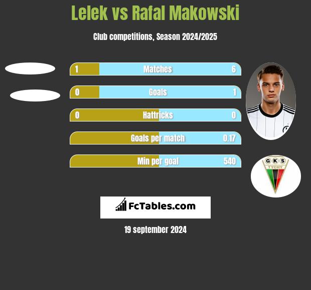 Lelek vs Rafał Makowski h2h player stats