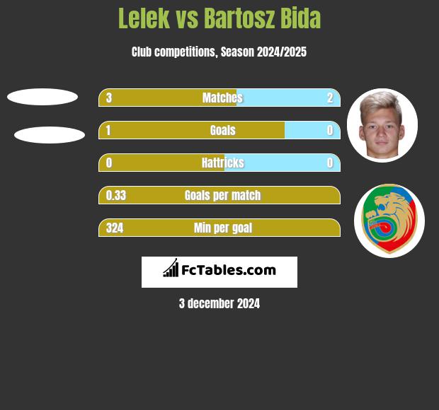 Lelek vs Bartosz Bida h2h player stats