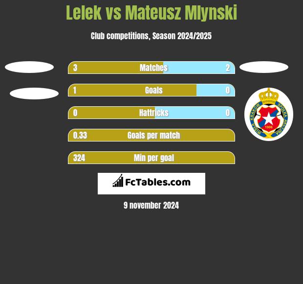 Lelek vs Mateusz Mlynski h2h player stats