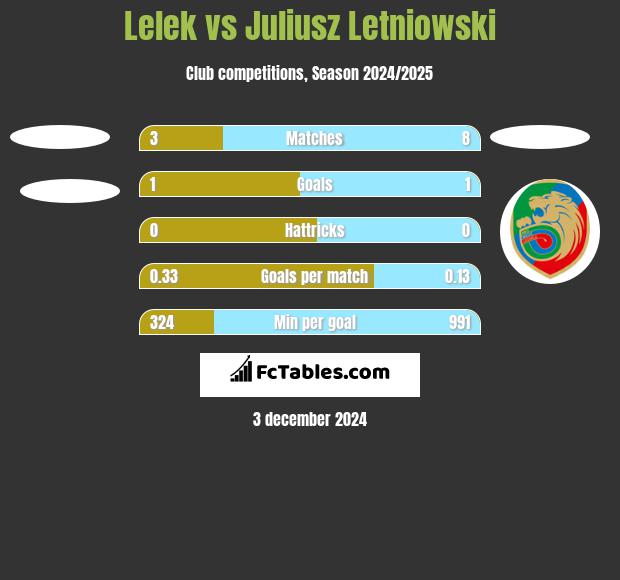 Lelek vs Juliusz Letniowski h2h player stats