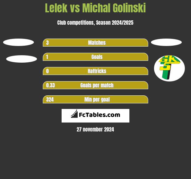 Lelek vs Michal Golinski h2h player stats