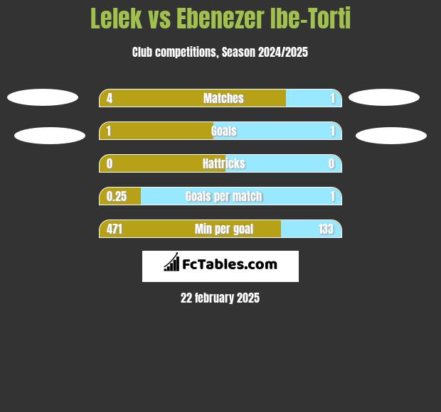 Lelek vs Ebenezer Ibe-Torti h2h player stats