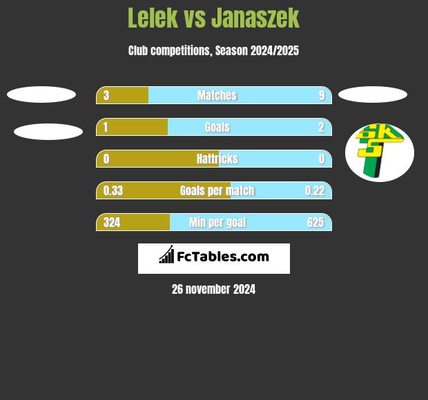 Lelek vs Janaszek h2h player stats