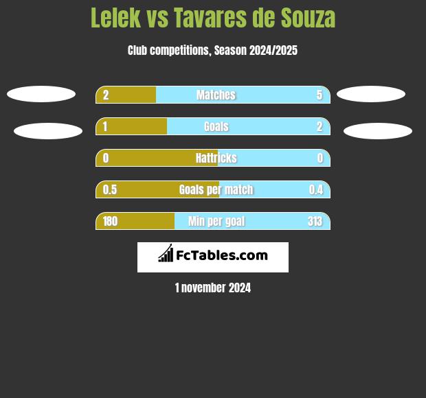 Lelek vs Tavares de Souza h2h player stats