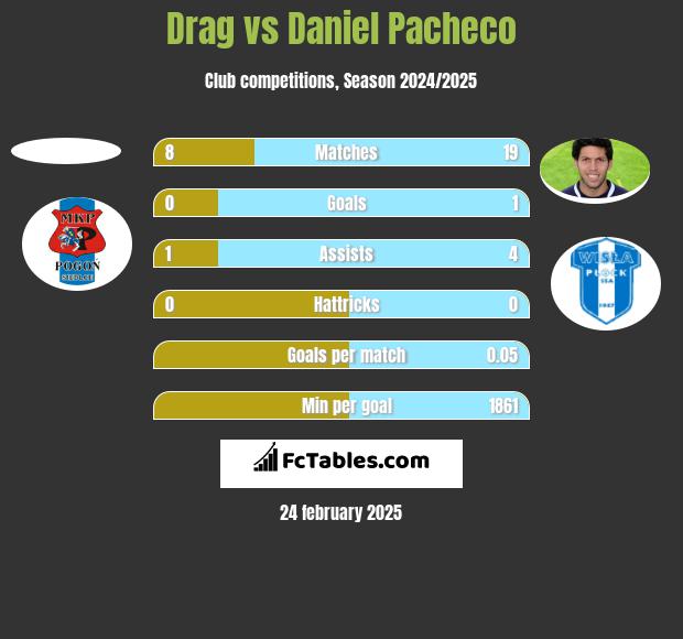 Drag vs Daniel Pacheco h2h player stats