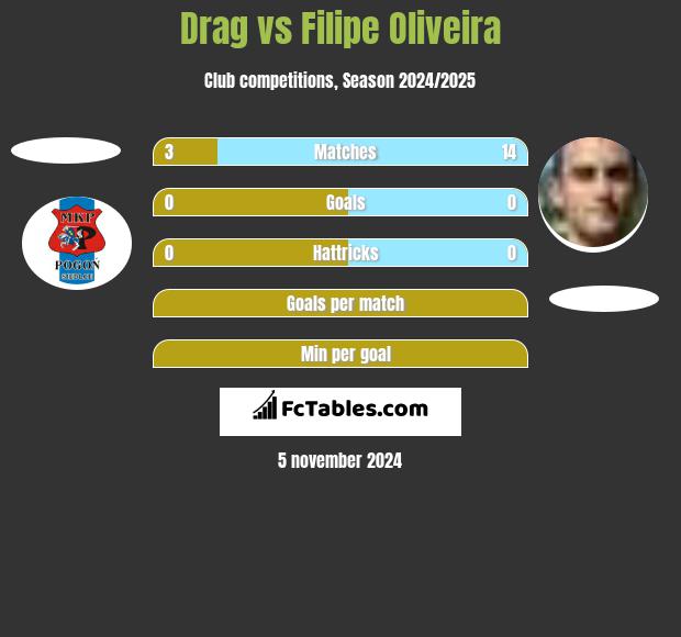 Drag vs Filipe Oliveira h2h player stats