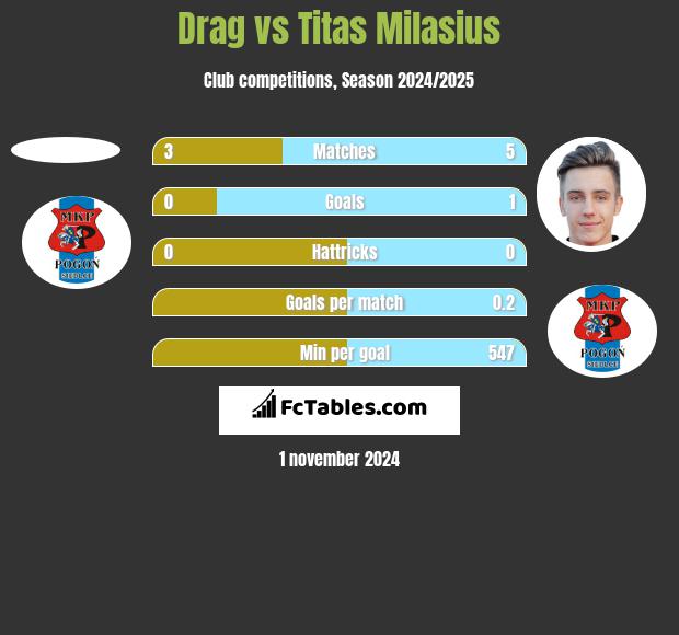 Drag vs Titas Milasius h2h player stats