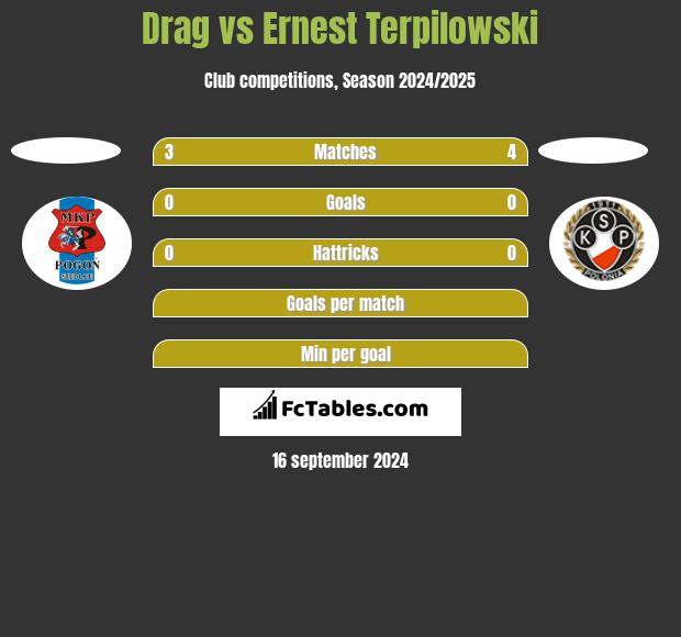 Drag vs Ernest Terpilowski h2h player stats