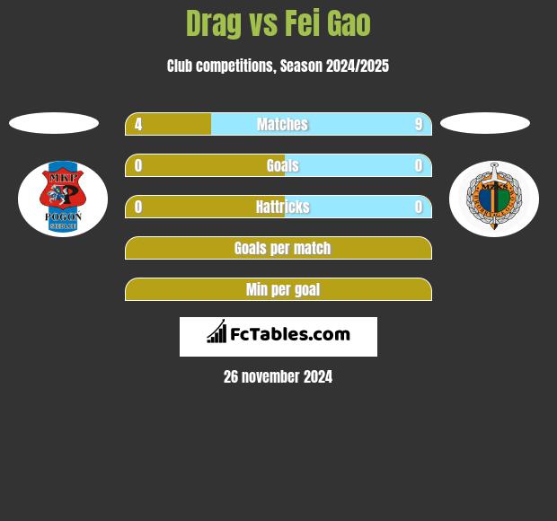 Drag vs Fei Gao h2h player stats