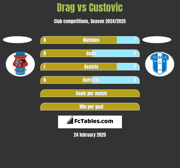 Drag vs Custovic h2h player stats