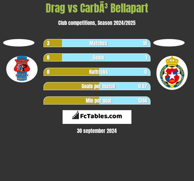 Drag vs CarbÃ³ Bellapart h2h player stats