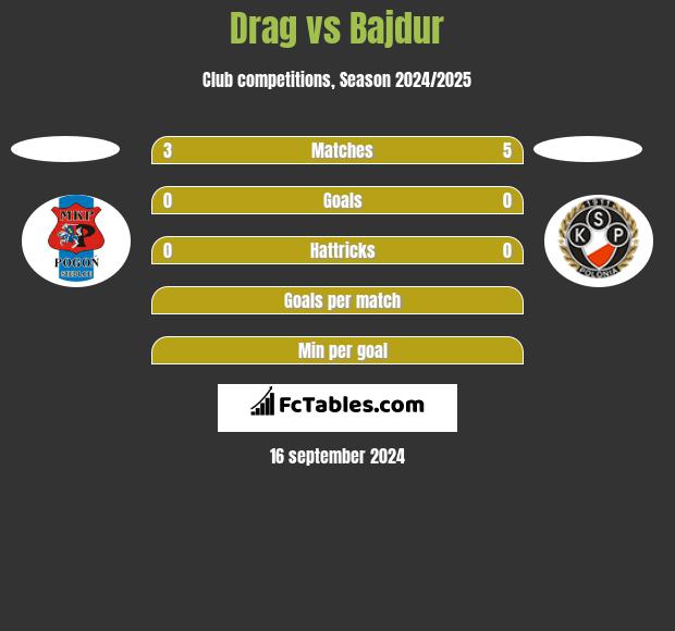 Drag vs Bajdur h2h player stats