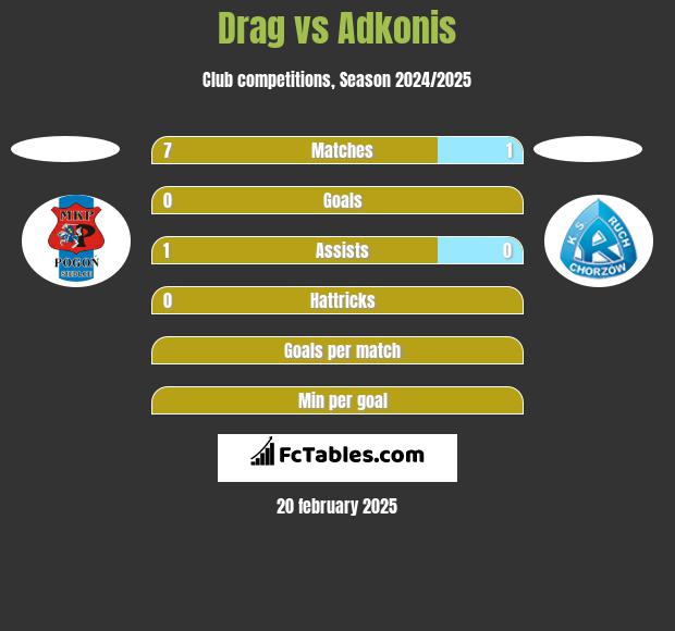 Drag vs Adkonis h2h player stats