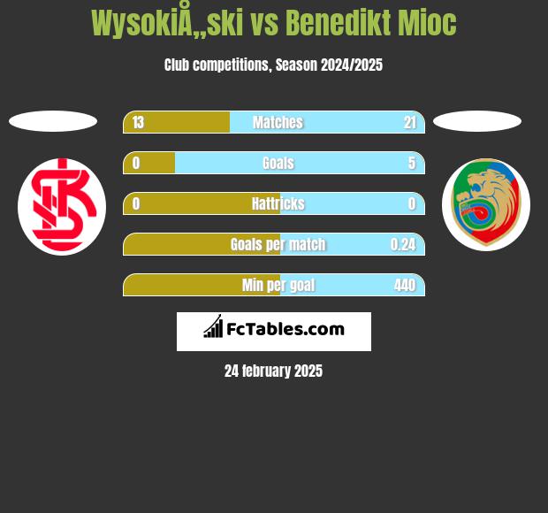 WysokiÅ„ski vs Benedikt Mioc h2h player stats