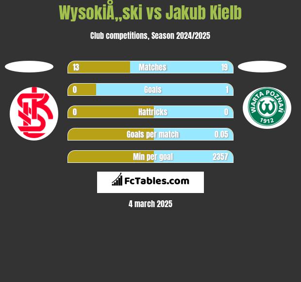 WysokiÅ„ski vs Jakub Kielb h2h player stats