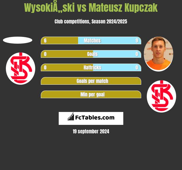 WysokiÅ„ski vs Mateusz Kupczak h2h player stats