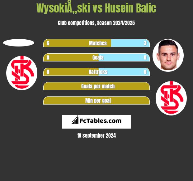 WysokiÅ„ski vs Husein Balic h2h player stats