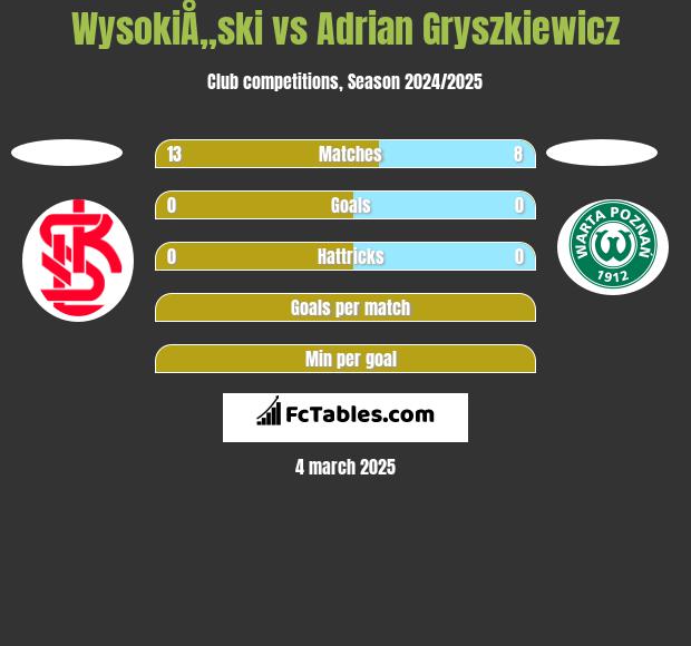 WysokiÅ„ski vs Adrian Gryszkiewicz h2h player stats