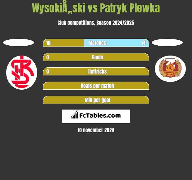 WysokiÅ„ski vs Patryk Plewka h2h player stats