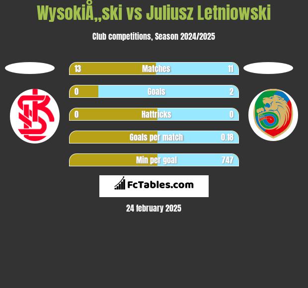 WysokiÅ„ski vs Juliusz Letniowski h2h player stats