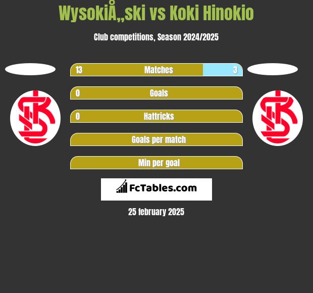 WysokiÅ„ski vs Koki Hinokio h2h player stats