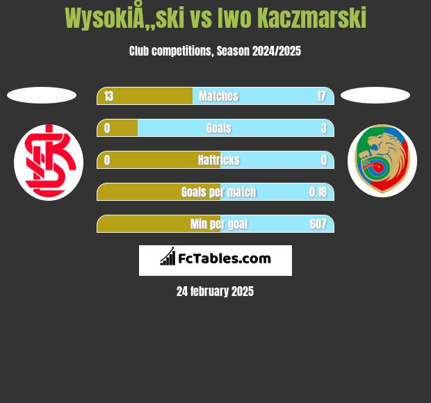 WysokiÅ„ski vs Iwo Kaczmarski h2h player stats