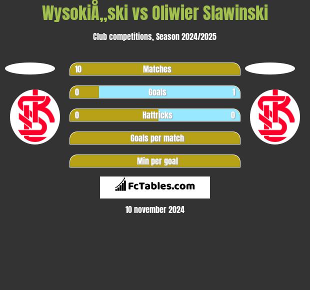 WysokiÅ„ski vs Oliwier Slawinski h2h player stats