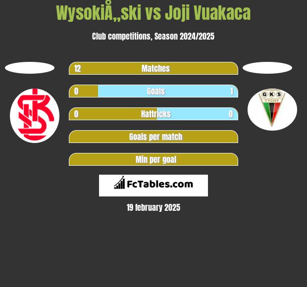 WysokiÅ„ski vs Joji Vuakaca h2h player stats