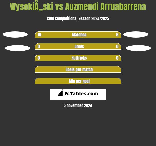 WysokiÅ„ski vs Auzmendi Arruabarrena h2h player stats