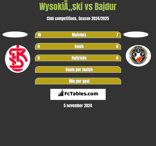 WysokiÅ„ski vs Bajdur h2h player stats