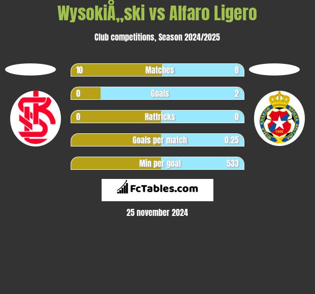 WysokiÅ„ski vs Alfaro Ligero h2h player stats