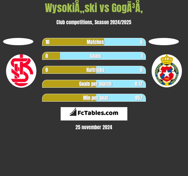 WysokiÅ„ski vs GogÃ³Å‚ h2h player stats