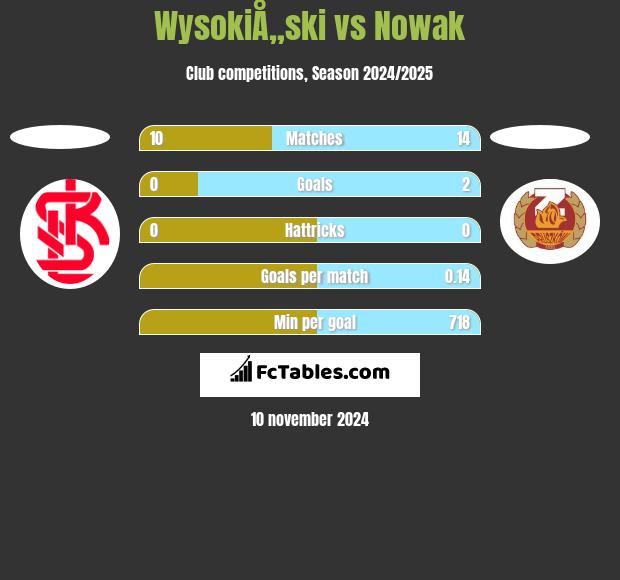 WysokiÅ„ski vs Nowak h2h player stats