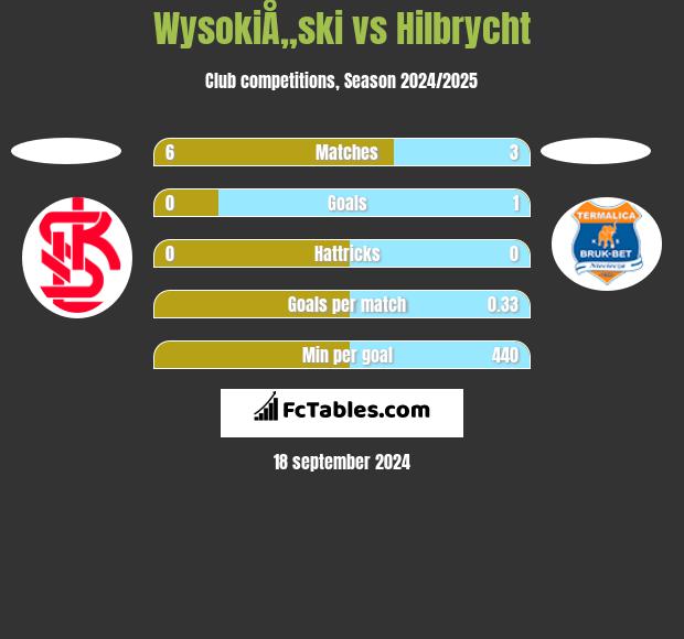 WysokiÅ„ski vs Hilbrycht h2h player stats